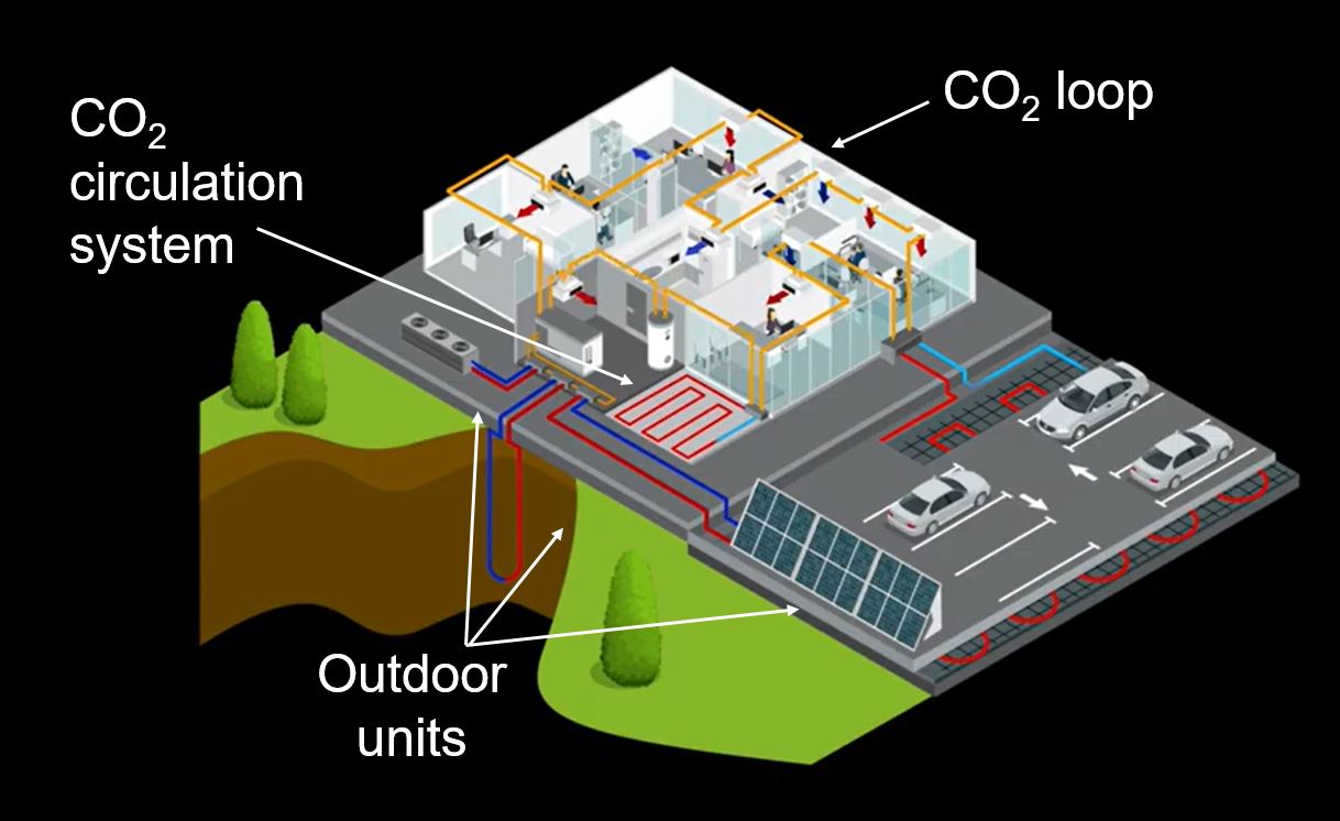 A graphic image shows an aerial view of a building and parking lot. An open view of the rooftop shows yellow lines winding through the building, along with blue and red lines underground, representing the circulation system. Three arrows point to the CO2 loop, the CO2 circulation system and the outdoor units on the graphic.