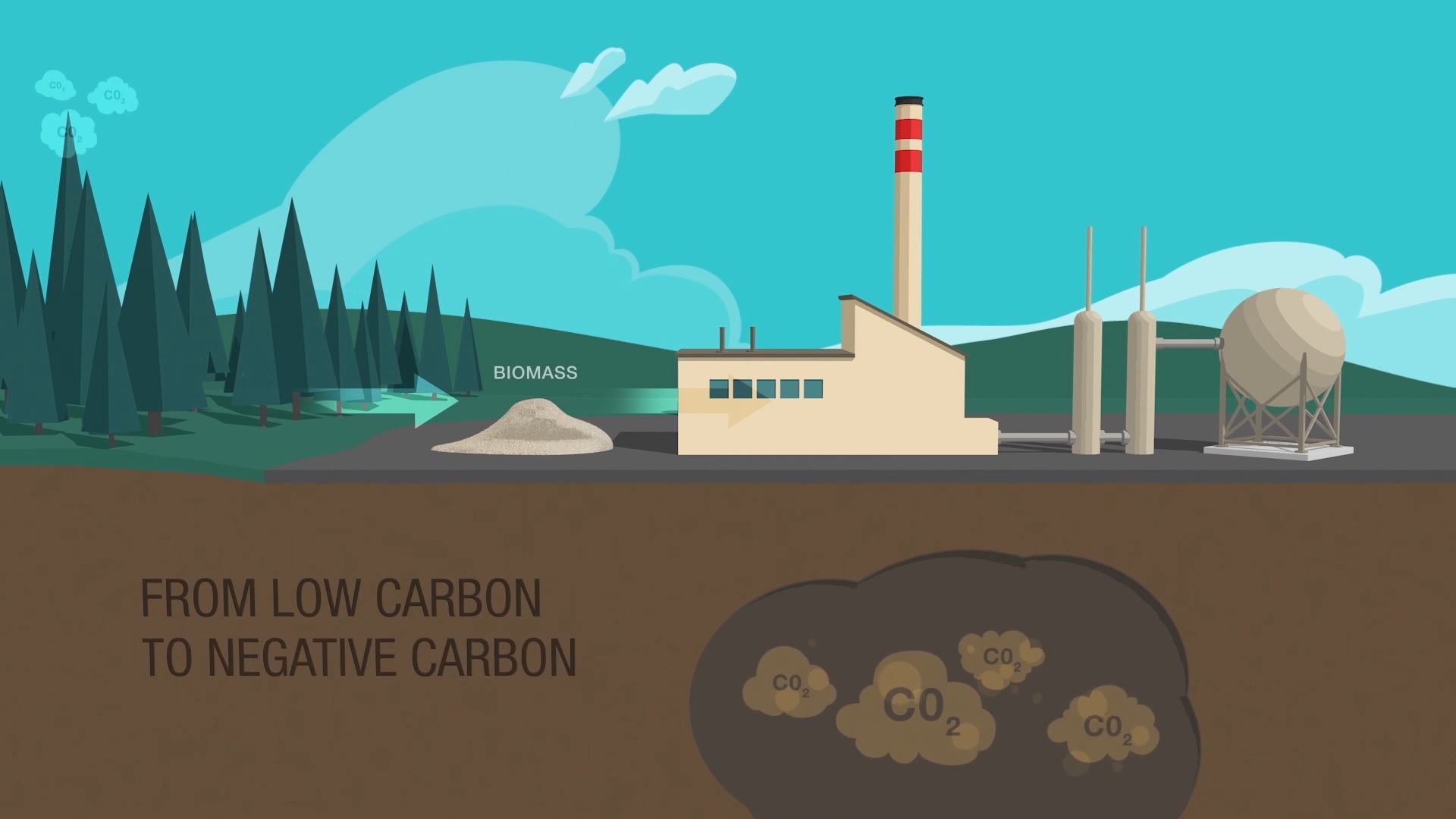 Diagram demonstrating a simplified BECCUS process. Forestry residues become biomass, which is used in an industrial process. The CO2 is then stored in the ground. This changes the process from one that is low carbon to one that is negative carbon.