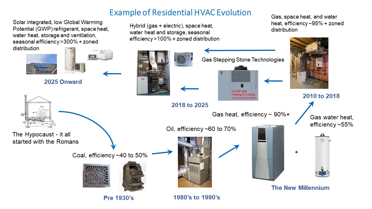 Residential HVAC evolution
