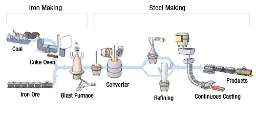 Steel Industry - Integrated Mill