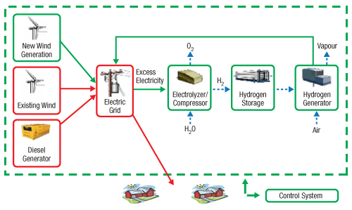 Wind-Hydrogen-Diesel System