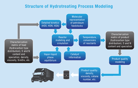Structure of Hydrotreating Process Modeling