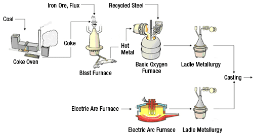 Steelmaking Process