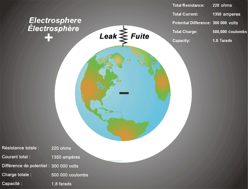 The electrosphere. Total resistance: 220 ohms, total current: 1350 amperes, potential difference: 300,000 volts, total change: 500 000 coulombs, capacity: 1.8 farads.