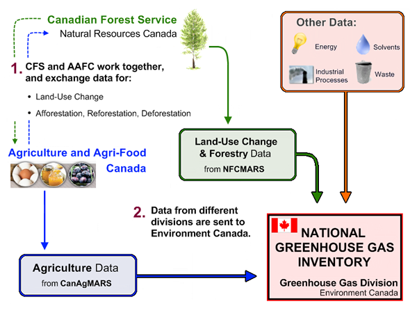 Diagram of contributions to Canada’s official greenhouse gas inventory. 