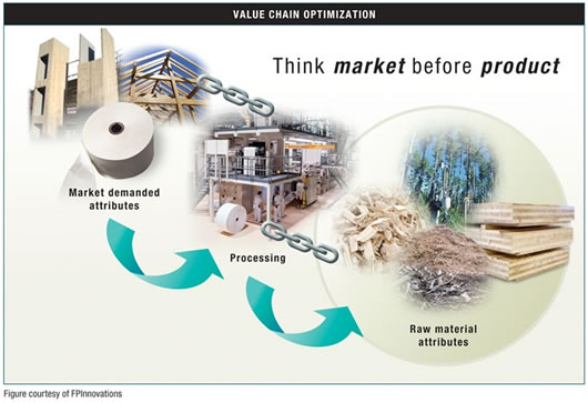Value chain optimization: think market before product. Photomontage: Market demanded attributes (paper roll, wood building, wood frame), Processing (coating plant), Raw material attributes (wood chips, shredding, forest crown cover, wood building materials. Photo: FPInnovations