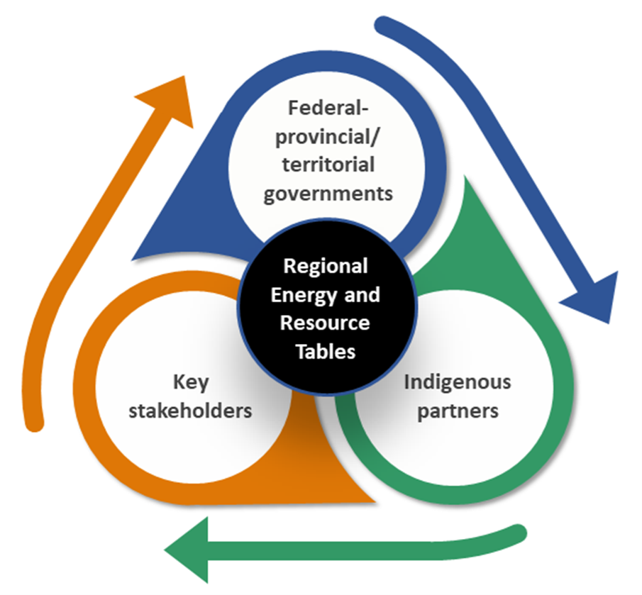 Graphic illustrating the groups which make up the Regional Tables collaborative initiative: Indigenous partners, essential stakeholders, and federal/provincial/territorial governments.