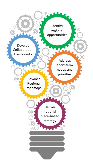 Components of the Regional Tables process: identify regional opportunities, develop collaboration frameworks, address short-term needs and priorities, advance regional roadmaps and deliver a national place-based strategy.