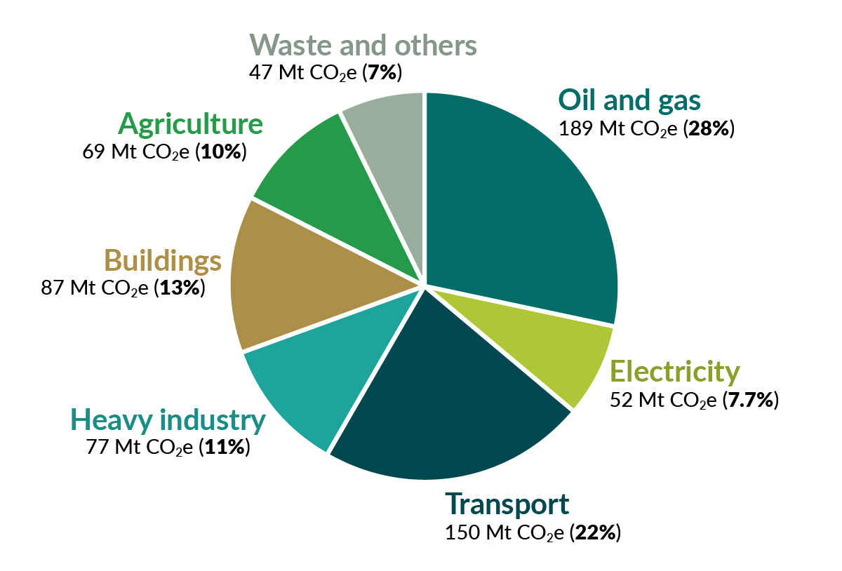 Figure 1 is a pie chart displaying the breakdown of Canada’s GHG emissions. Details follow. 