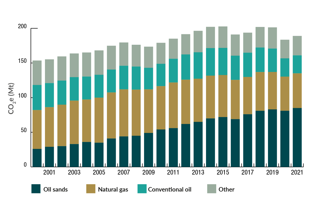 Figure 2 presents the breakdown of the oil and gas sector’s GHG emissions. Details follow.