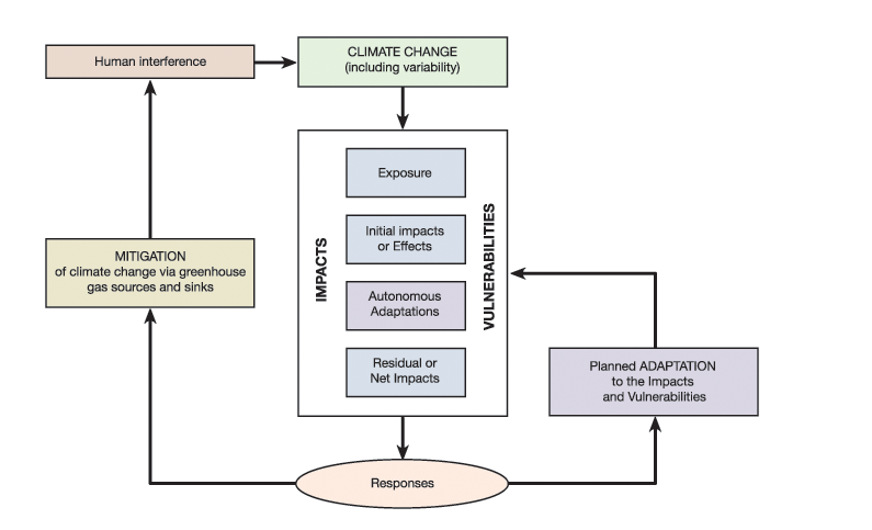 FIGURE 1: Adaptation and mitigation in the context of climate change (from Smit et al., 1999).