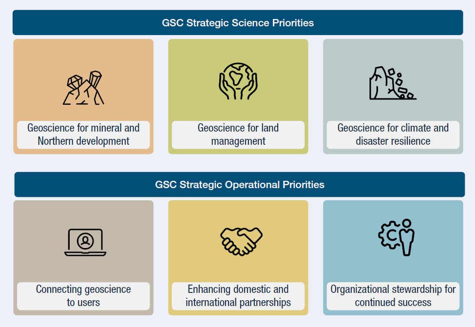 Diagram depicting six GSC strategic priorities.