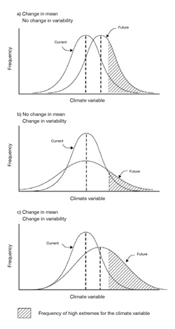 FIGURE 3: Changes in climate means and variability will increase the frequency of climatic extremes (from Smit and Pilifosova, 2003).