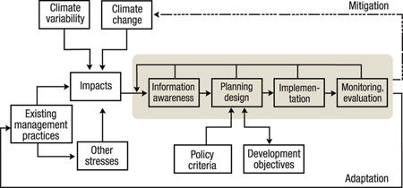 FIGURE 1: Conceptual framework showing (in the shaded area) the steps involved in planned adaptation to climate variability and change (from Klein et al., 2006).