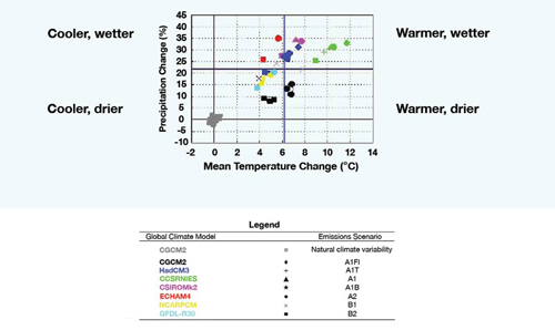 FIGURE A-1: Example of a scatterplot and the legend for the scatterplots presented in this report. The colours represent the global climate model, and the symbols represent the emissions scenarios.
