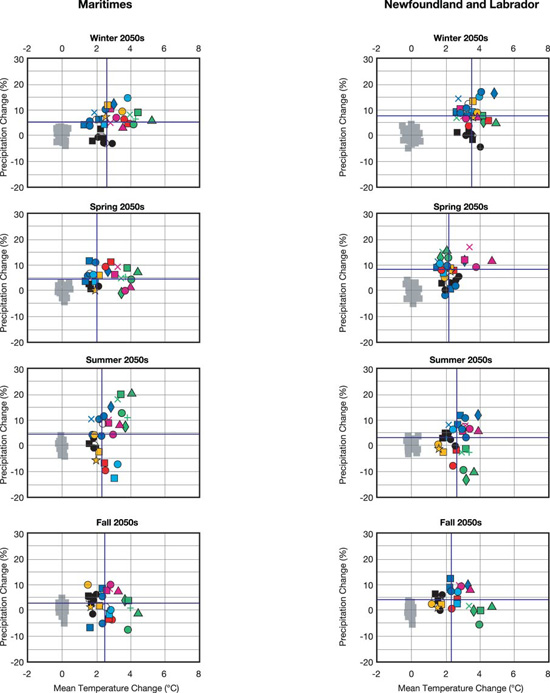 FIGURE 4b: Scatterplots of seasonal changes in mean temperature and precipitation for the Maritimes (left) and Newfoundland and Labrador (right), as projected by a suite of climate models for the 2050s. Blue lines represent median changes in mean temperature and precipitation derived from suite of scenarios on plot.