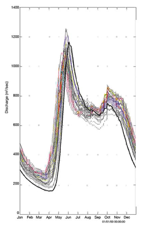 FIGURE 14: Average annual hydrographs simulated using climate observations (thick line: 1960-2002) and climate projections from 9 models running several different emission scenarios (thin lines: 2041-2070) for a northern Quebec watershed (Ouranos, 2007).