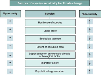 FIGURE 27: Factors of species sensitivity to climate change. Climate change should not result in the disappearance of many species in Quebec, but rather in changes to distribution ranges. However, certain populations will probably disappear in the most sensitive ecosystems because of the appearance of new limiting factors (Root and Schneider, 2002) or a combination of manmade factors degrading their environment.
