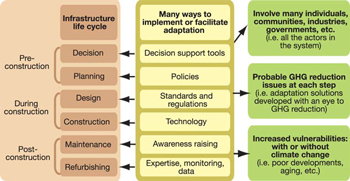 FIGURE 29: Various types of adaptation solutions related to infrastructure life cycle. A detailed analysis of acceptable risk compared to cost-benefits would make it possible to develop a strategy designed to minimize risk and maximize performance; it could also make it possible to implement other strategies meant to reduce GHG emissions responsible for climate change (Gosselin et al., 2005).