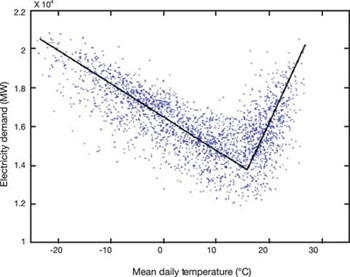 FIGURE 21: Impact of mean daily temperature on electricity demand in Ontario (Cheng et al., 2001).