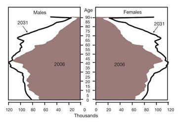 FIGURE 2: Ontario population pyramids, 2006 and 2031 (Ontario Ministry of Finance, 2006).