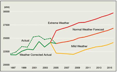 FIGURE 5: Hourly peak demand forecasts under three weather scenarios (Independent Electricity System Operator, 2005).
