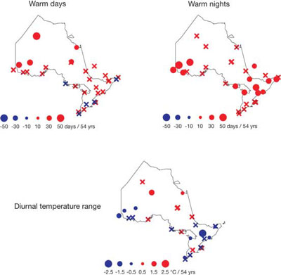FIGURE 8: Trends for warm days, warm nights and diurnal temperature change, 1950-2003 (Vincent and Mekis, 2005). Blue and red dots indicate trends significant at the 5% level, and the size of the dots is proportional to the magnitude of the trend. Crosses denote non-significant trends.