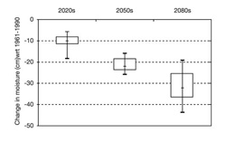 FIGURE 12: Summary of the projected changes in soil moisture levels (averaged over the five island forest study sites) for the 2020s, 2050s and 2080s. The thin vertical lines in the plot indicate the range of possible future moisture levels compared with the climate of 1961-1990. The boxes indicate the moisture level ranges within which 50% of the scenario projections fall. The horizontal dash within each box indicates the median moisture scenario.
