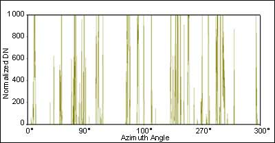 Figure 4: 360 degrees gap fraction for each pixel of one DHP in a black spruce stand, similar to a TRAC transect.