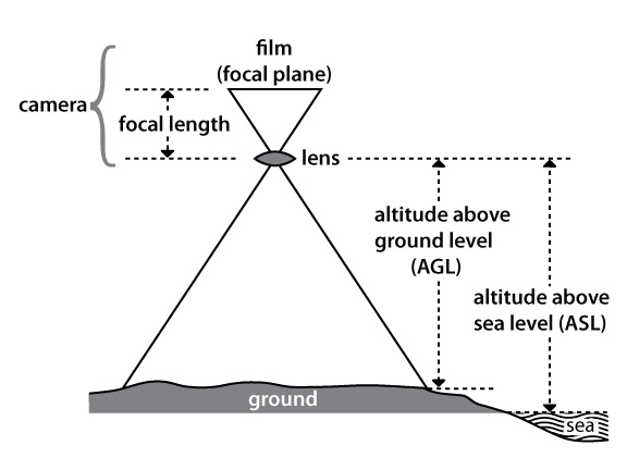 A visual representation showing how to determine the scale of a photo using an alternative method. The alternate method used to determine the scale of a photo is to find the ratio between the cameras focal length and the planes altitude above the ground being photographed.