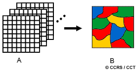 This image depicts, on the left, raster grids symbolizing an image in three spectral bands. Digital classification is grouping pixels homogeneous of these three grids to represent, on the right, a classified image