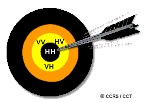 Arrow in the centre of a target. On the target VH, HV and VV are written. HH is written in the centre.