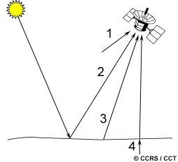 illustration of microwave energy recorded by a passive sensor