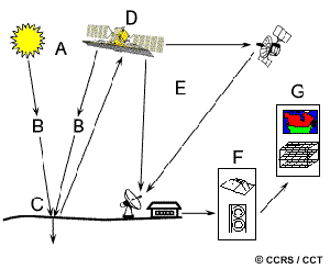 Six components of a remote sensing systems
