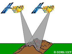Graphic showing two satellites pointing their sensors to image the same area