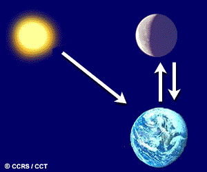 Diagram showing how sunlight hits the earth, bounces up to the moon and then comes back to the earth and into your eye