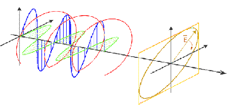 Illustrating the propagation of an electromagnetic plane wave.