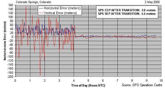 Graphic showing instantaneous error in meters in both the horizontal and vertical components before and after SA shutoff.  A significant increase in accuracy can be observed with respect to UTC time