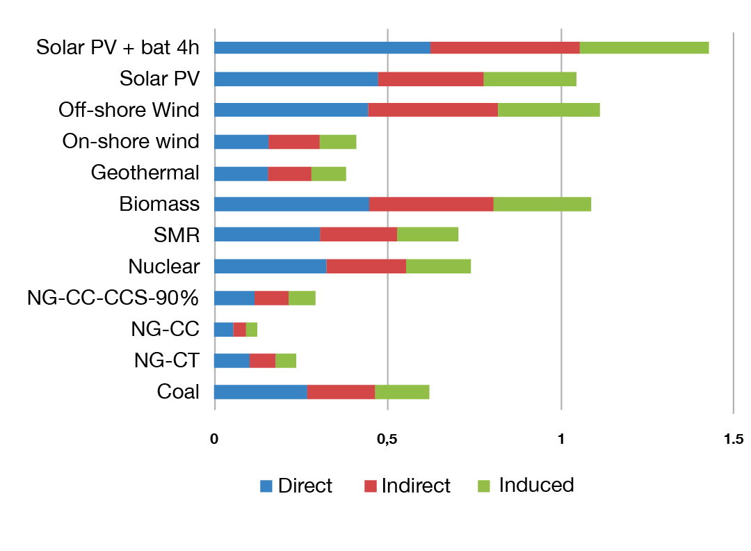 Graph shows electricity and sector labour implications in a net-zero scenario. Text version follows.