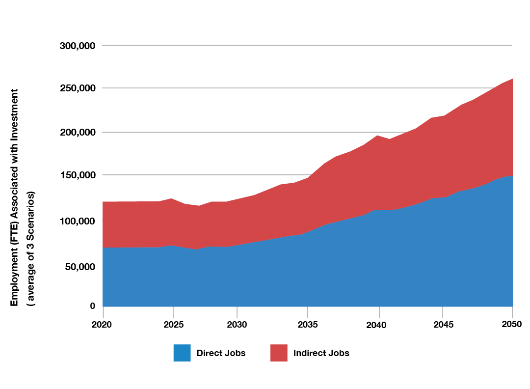 This graph shows the projected indirect and direct jobs associated with electricity sector investment. Text version follows.