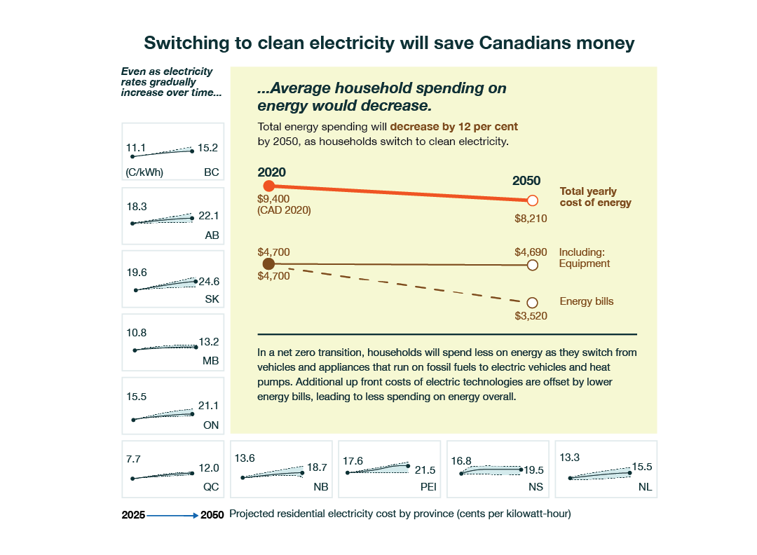 Graph showing the average Canadian household spending 12% less on energy in 2050 compared to 2020 based on an analysis.