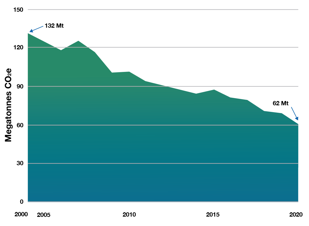 Graphic showing Canada's total annual emissions from the electricity sector. Text version follows.