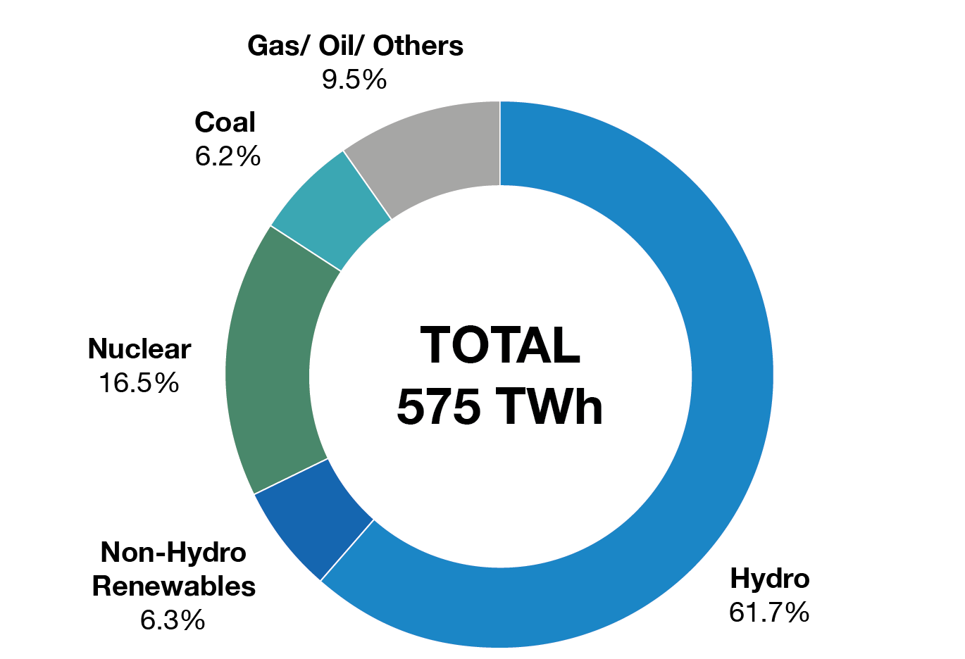 Graphic showing a breakdown of the Electricity Generation of Canada by source. Text version follows.