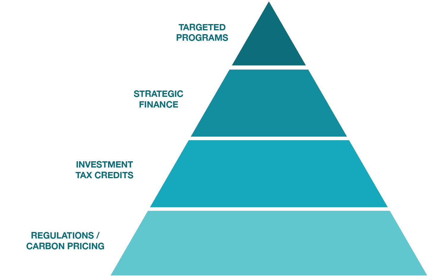 Pyramid showing the focus of the plan for clean economy. From the bottom to the top: Regulations/Carbon pricing, Investment tax credits, Strategic Finance and Targeted programs.