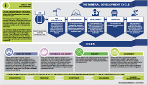 Download our Mineral Development Cycle (PDF, 381 KB)