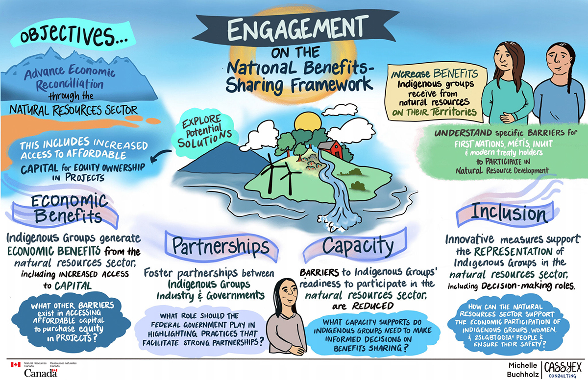 A mural-style infographic titled “Engagement on the National Benefits Sharing Framework."