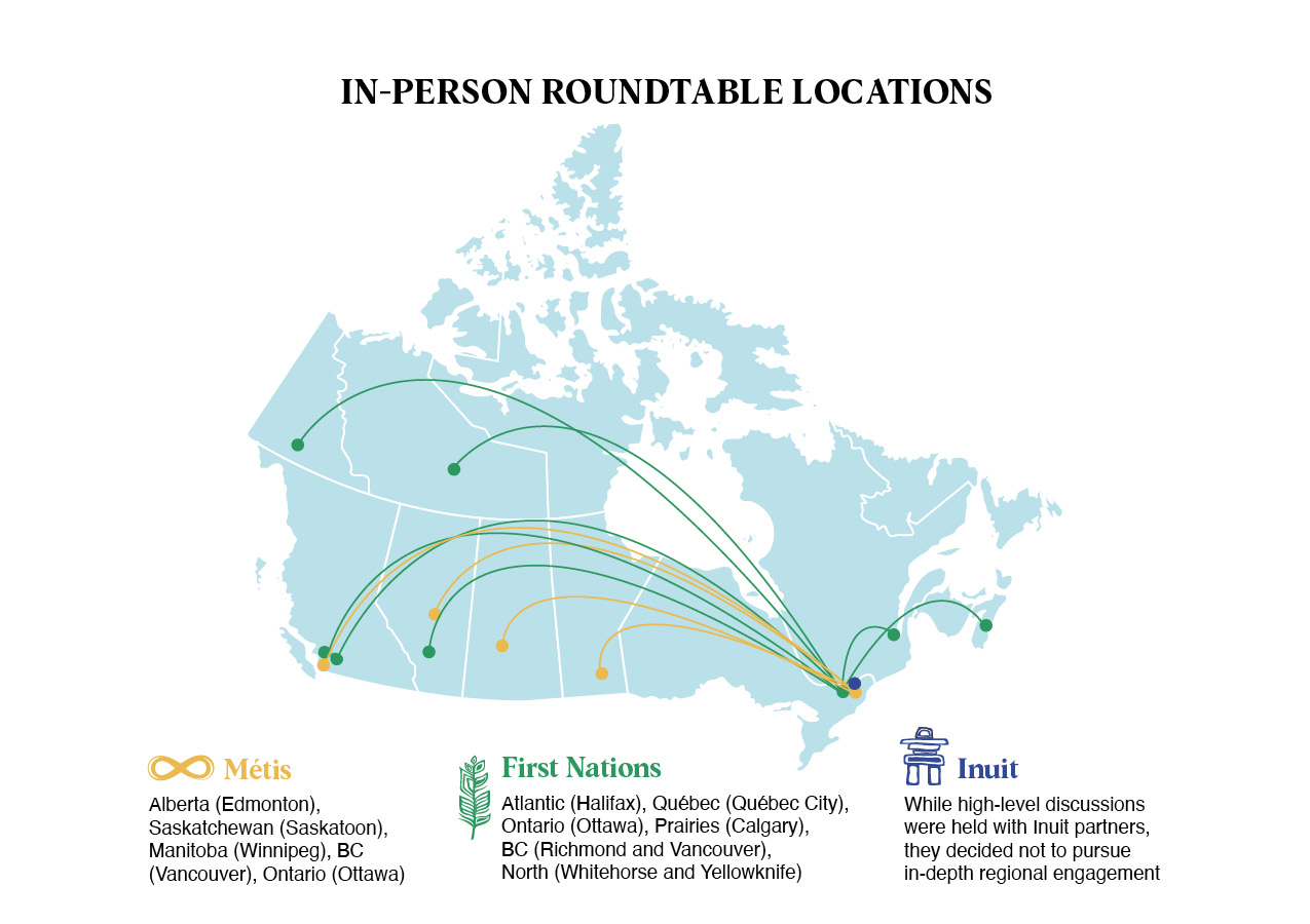 Political map of Canada shows where in-person roundtable NBSF engagements took place with Indigenous Peoples