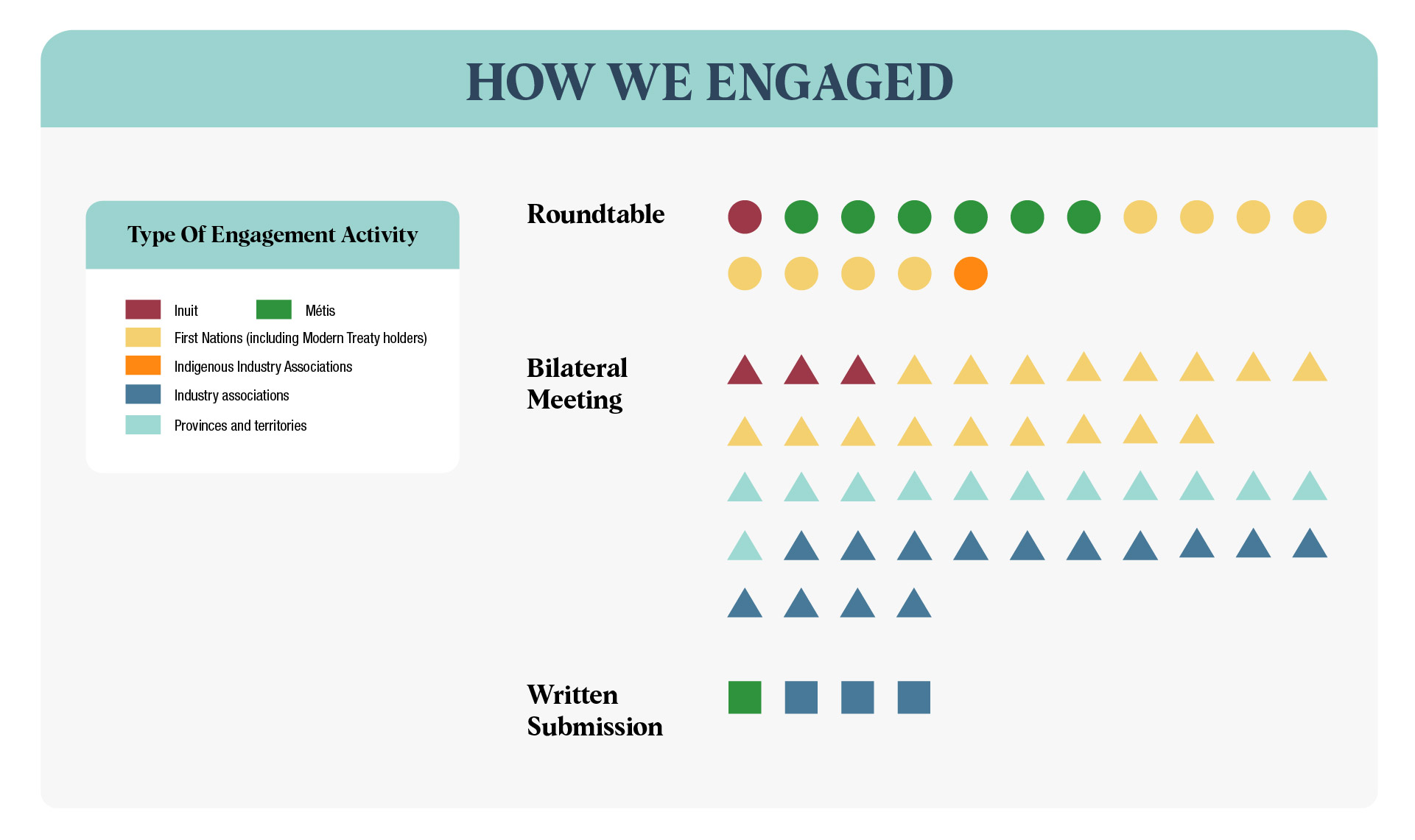 Illustration shows the type of engagement activities that took place with all partners or stakeholders