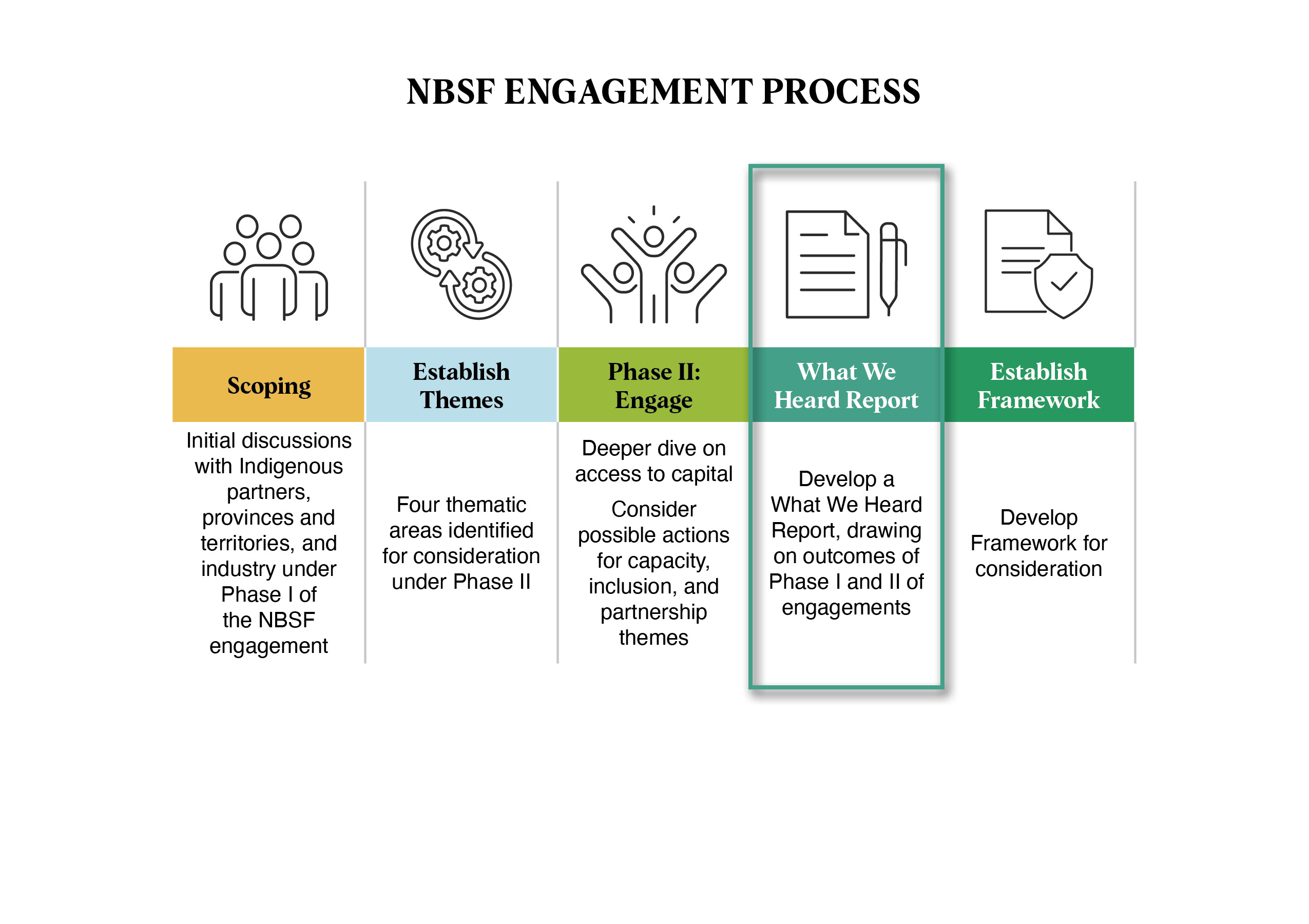 Infographic depicts the five stages of the NBSF engagement process