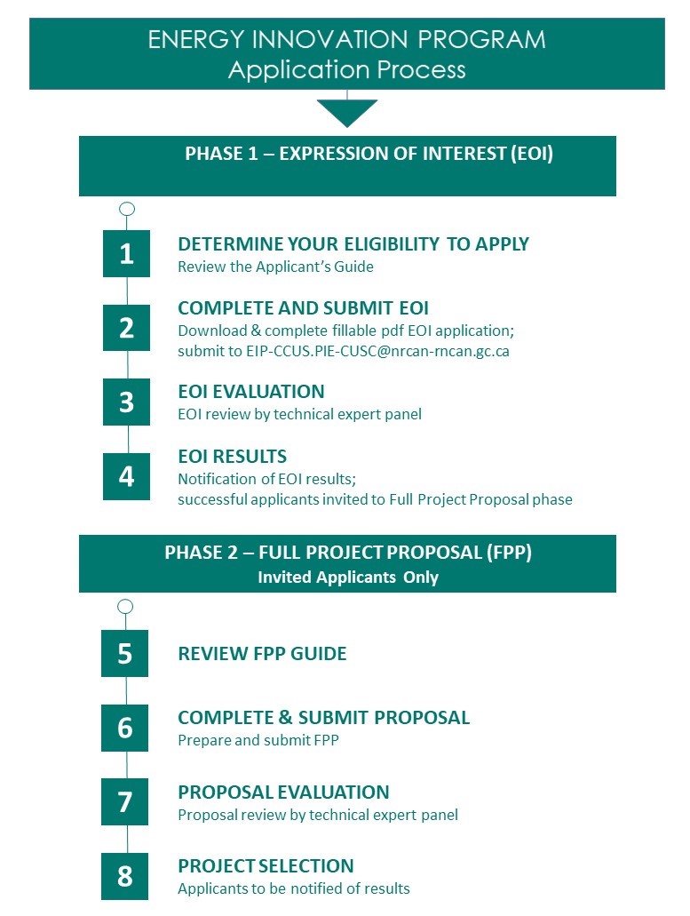 Energy Innovation Program (EIP) - application process